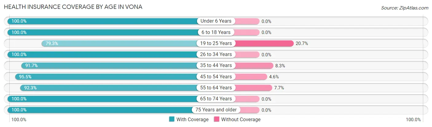 Health Insurance Coverage by Age in Vona