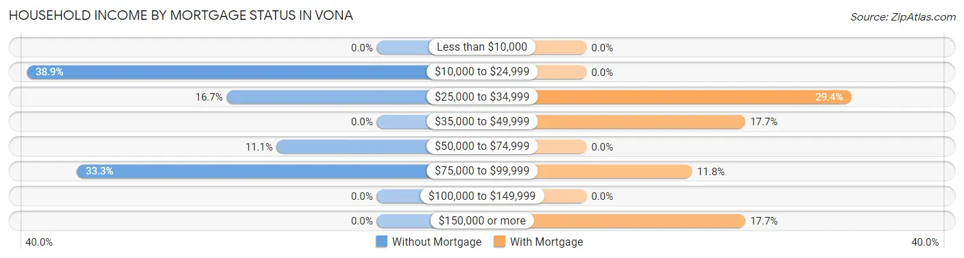 Household Income by Mortgage Status in Vona