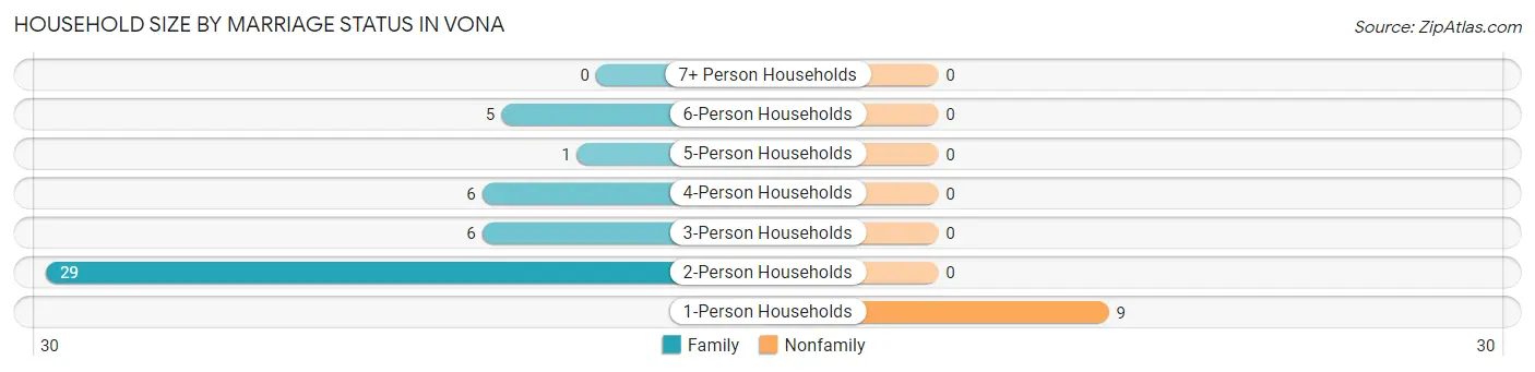 Household Size by Marriage Status in Vona