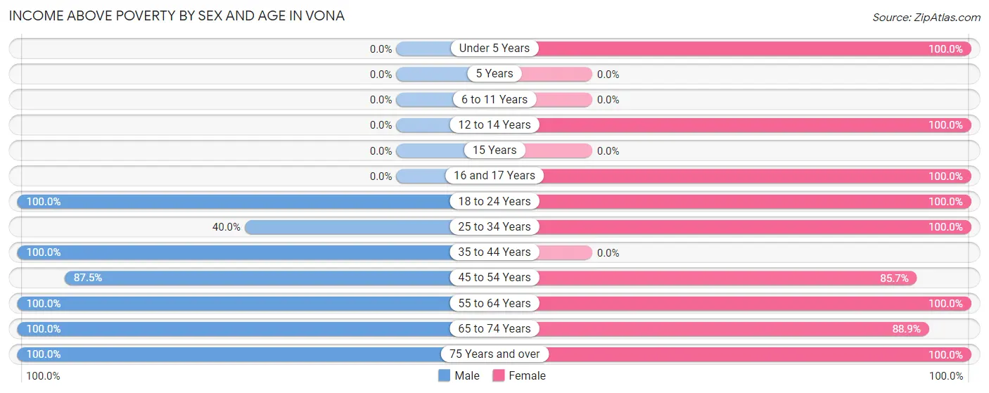 Income Above Poverty by Sex and Age in Vona