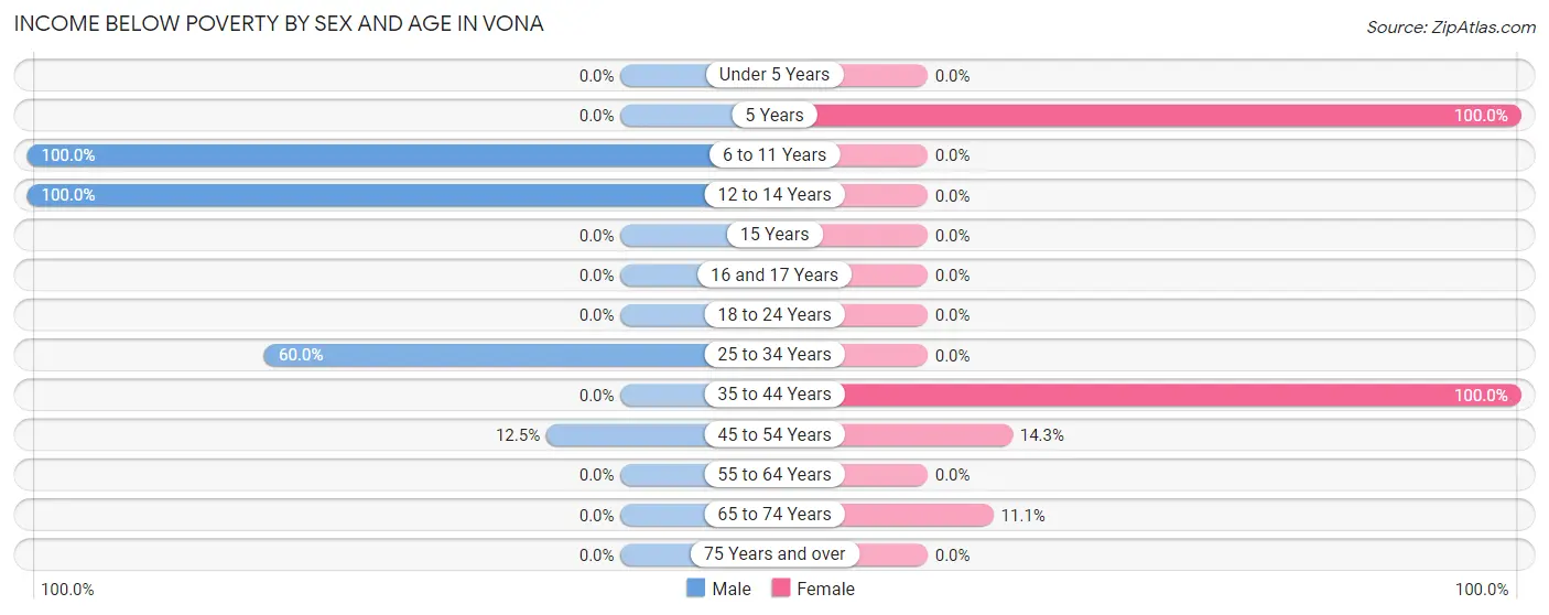 Income Below Poverty by Sex and Age in Vona