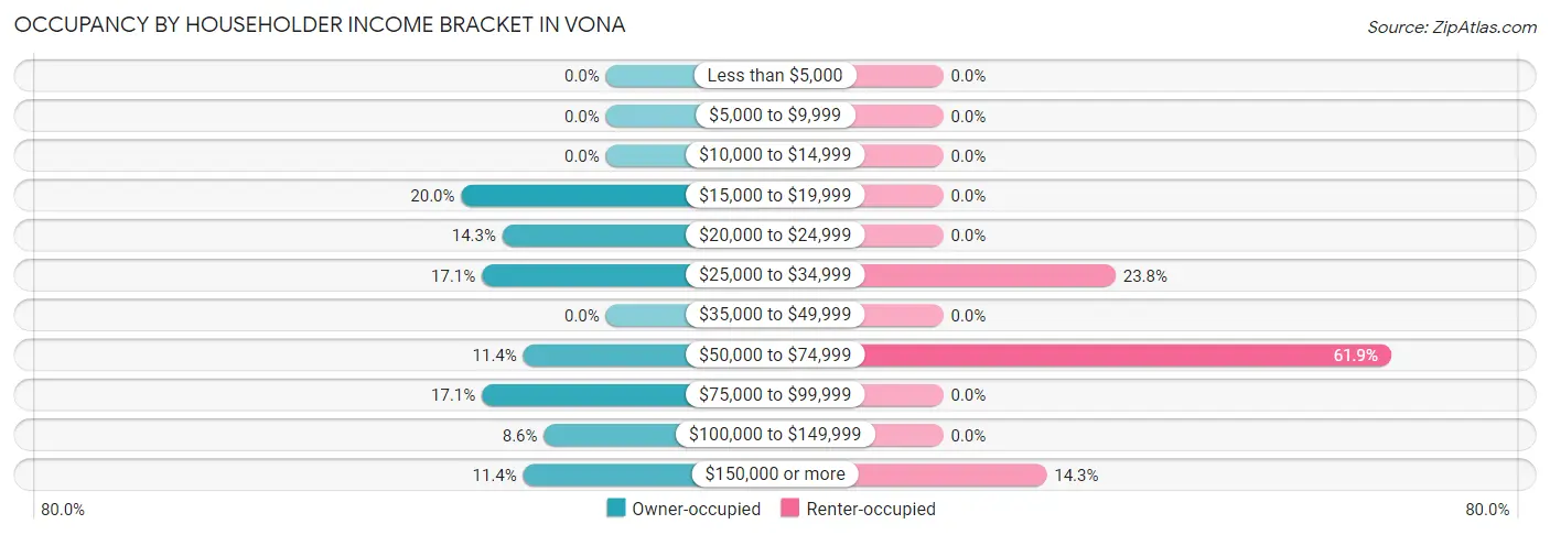 Occupancy by Householder Income Bracket in Vona
