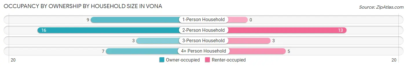 Occupancy by Ownership by Household Size in Vona