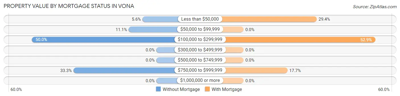 Property Value by Mortgage Status in Vona