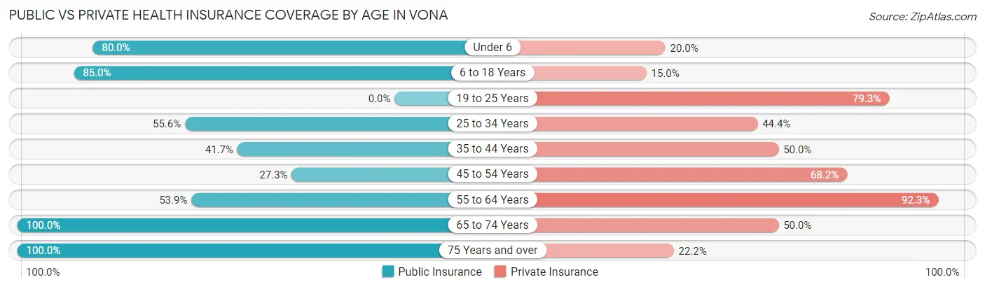 Public vs Private Health Insurance Coverage by Age in Vona