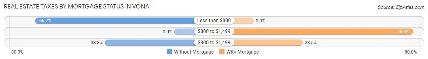 Real Estate Taxes by Mortgage Status in Vona