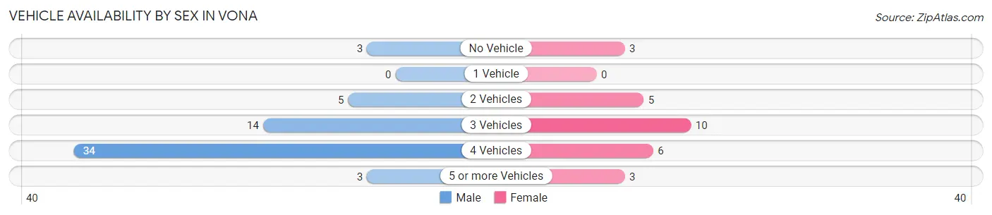 Vehicle Availability by Sex in Vona