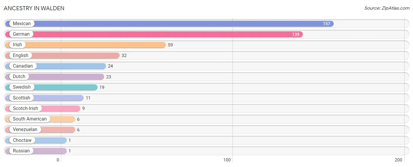 Ancestry in Walden