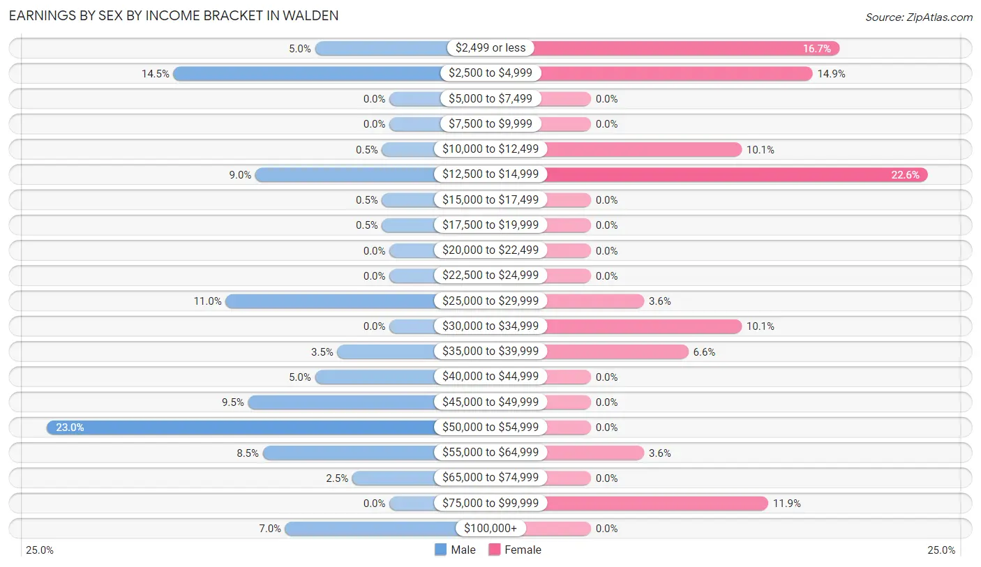 Earnings by Sex by Income Bracket in Walden