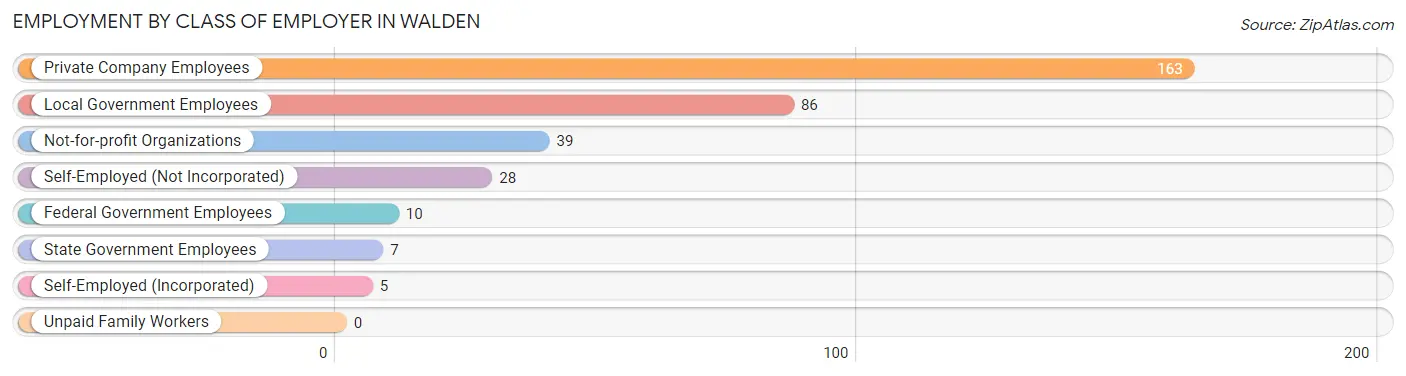 Employment by Class of Employer in Walden