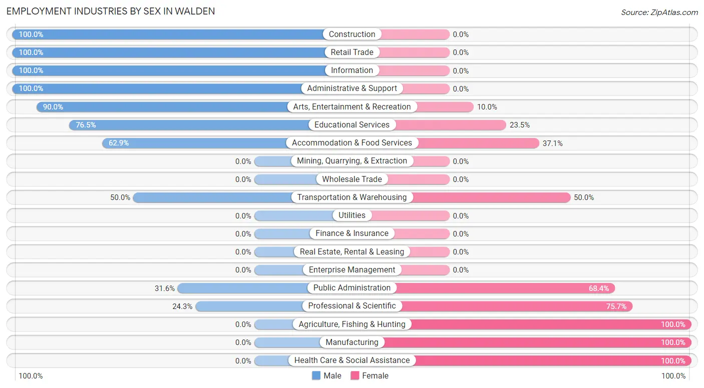 Employment Industries by Sex in Walden