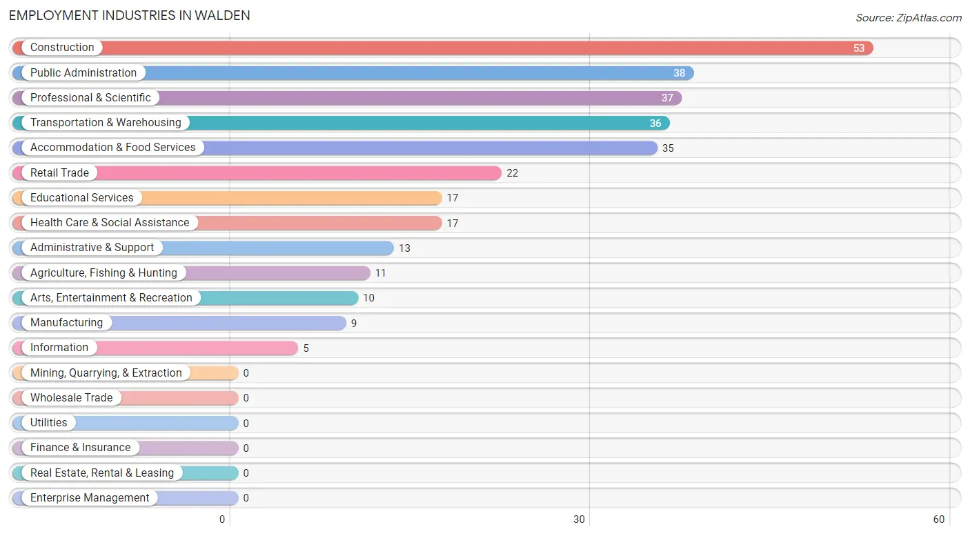 Employment Industries in Walden