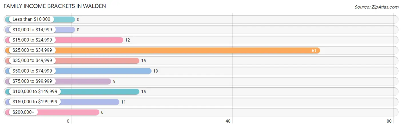 Family Income Brackets in Walden