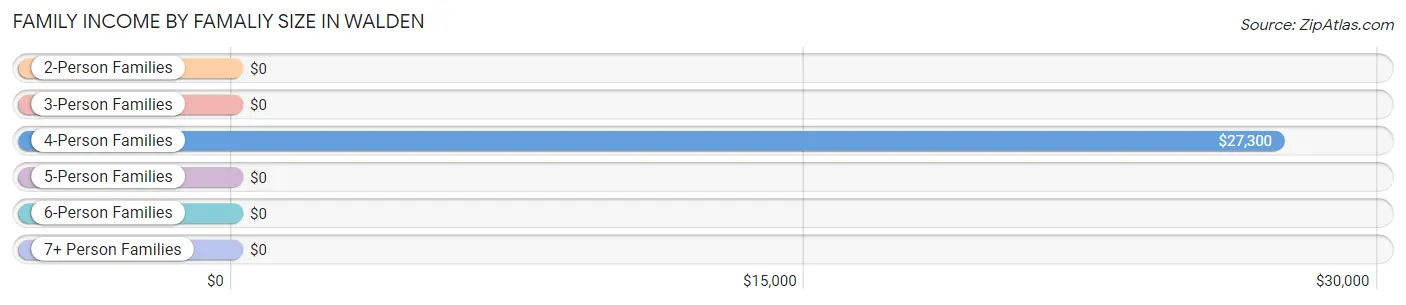 Family Income by Famaliy Size in Walden