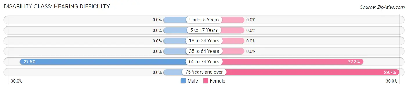 Disability in Walden: <span>Hearing Difficulty</span>