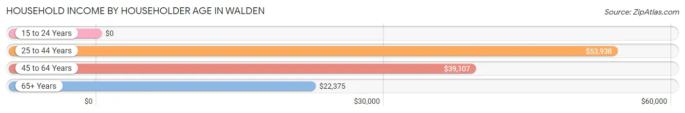 Household Income by Householder Age in Walden