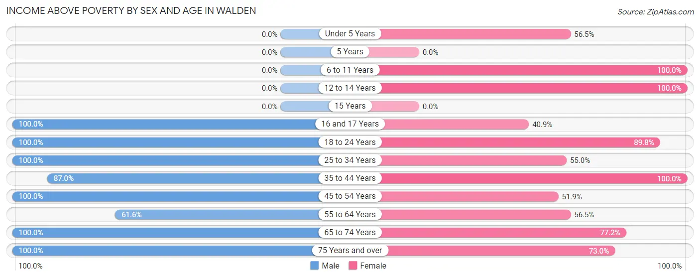 Income Above Poverty by Sex and Age in Walden