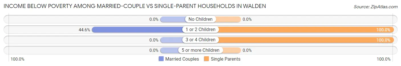 Income Below Poverty Among Married-Couple vs Single-Parent Households in Walden