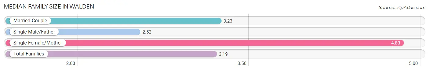 Median Family Size in Walden