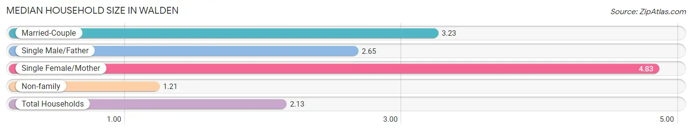 Median Household Size in Walden