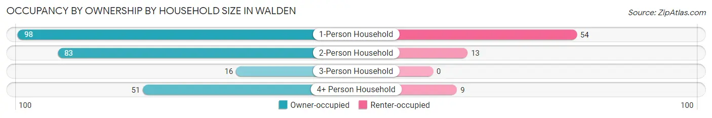 Occupancy by Ownership by Household Size in Walden