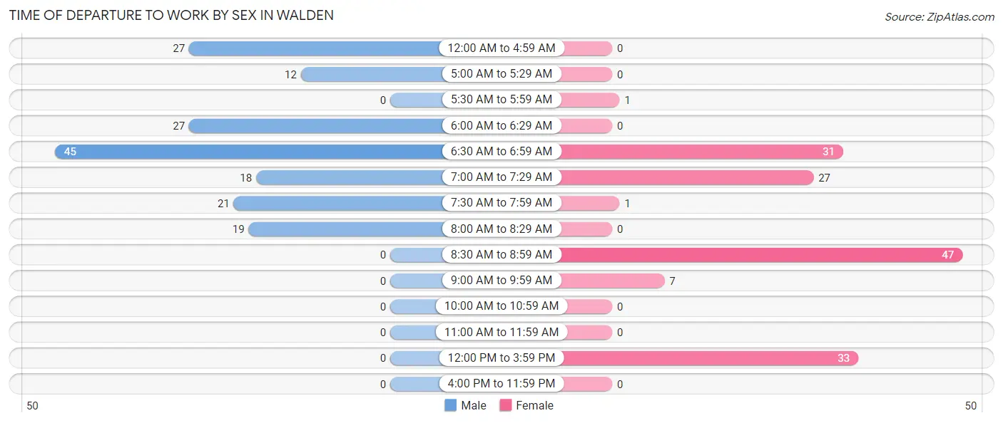 Time of Departure to Work by Sex in Walden