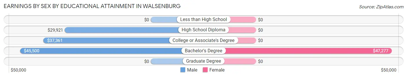 Earnings by Sex by Educational Attainment in Walsenburg