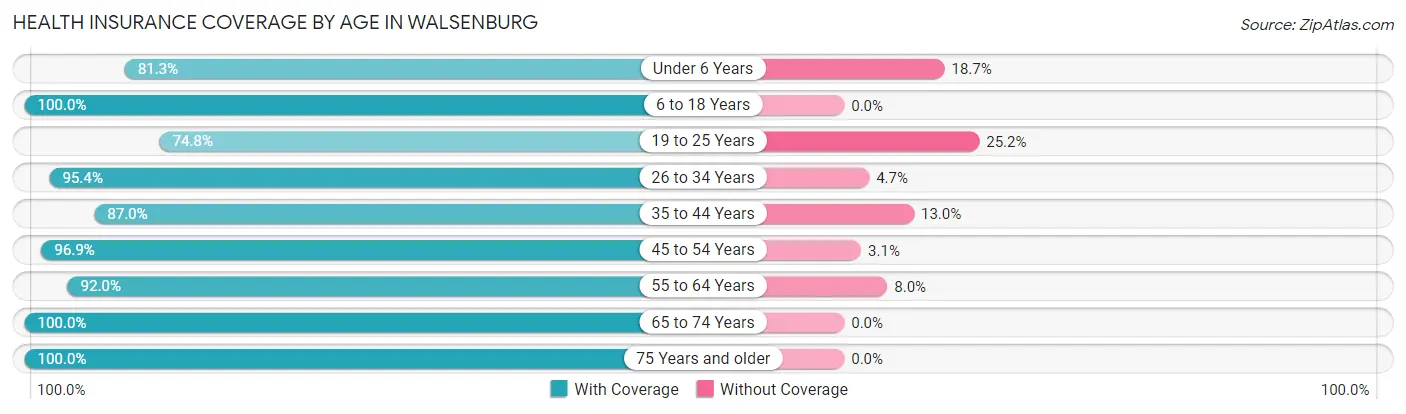 Health Insurance Coverage by Age in Walsenburg