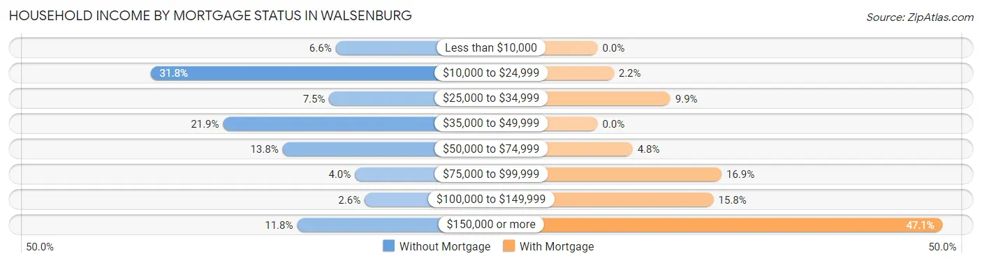 Household Income by Mortgage Status in Walsenburg