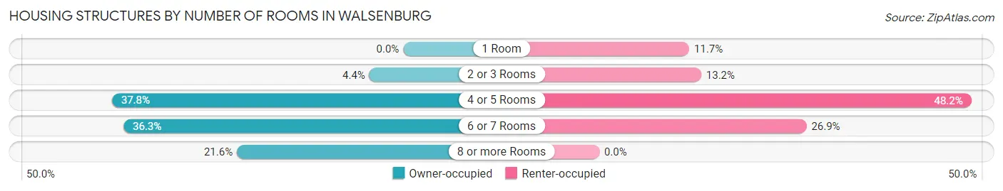 Housing Structures by Number of Rooms in Walsenburg