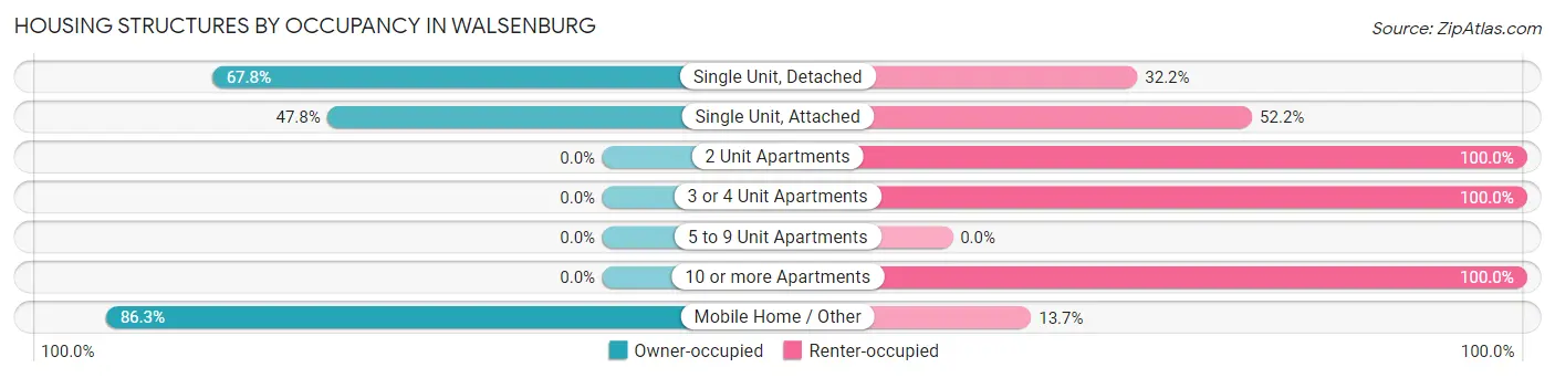 Housing Structures by Occupancy in Walsenburg