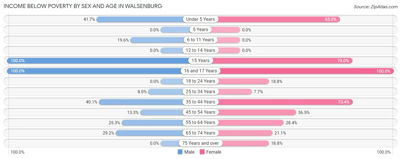 Income Below Poverty by Sex and Age in Walsenburg