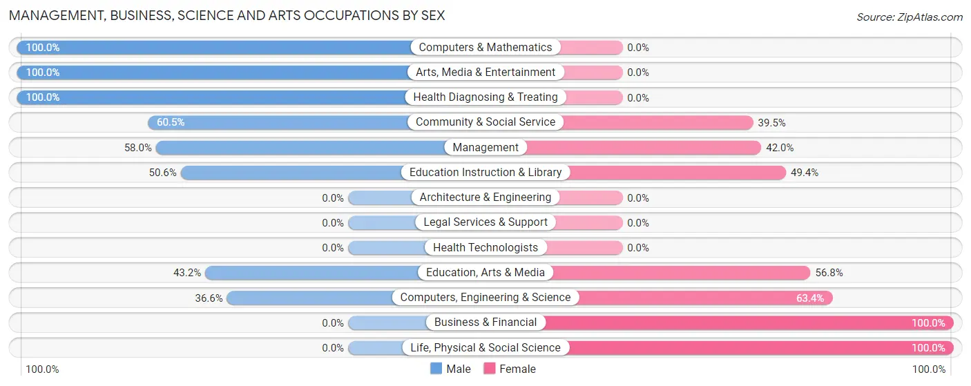 Management, Business, Science and Arts Occupations by Sex in Walsenburg