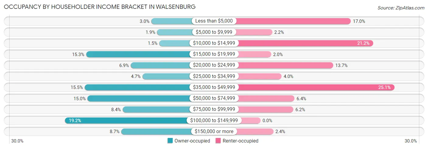Occupancy by Householder Income Bracket in Walsenburg