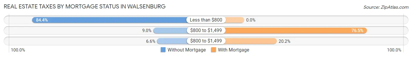 Real Estate Taxes by Mortgage Status in Walsenburg