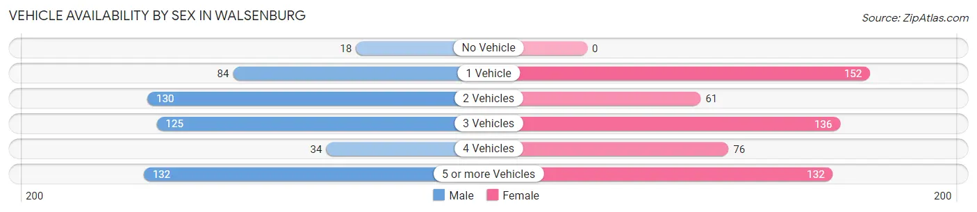 Vehicle Availability by Sex in Walsenburg