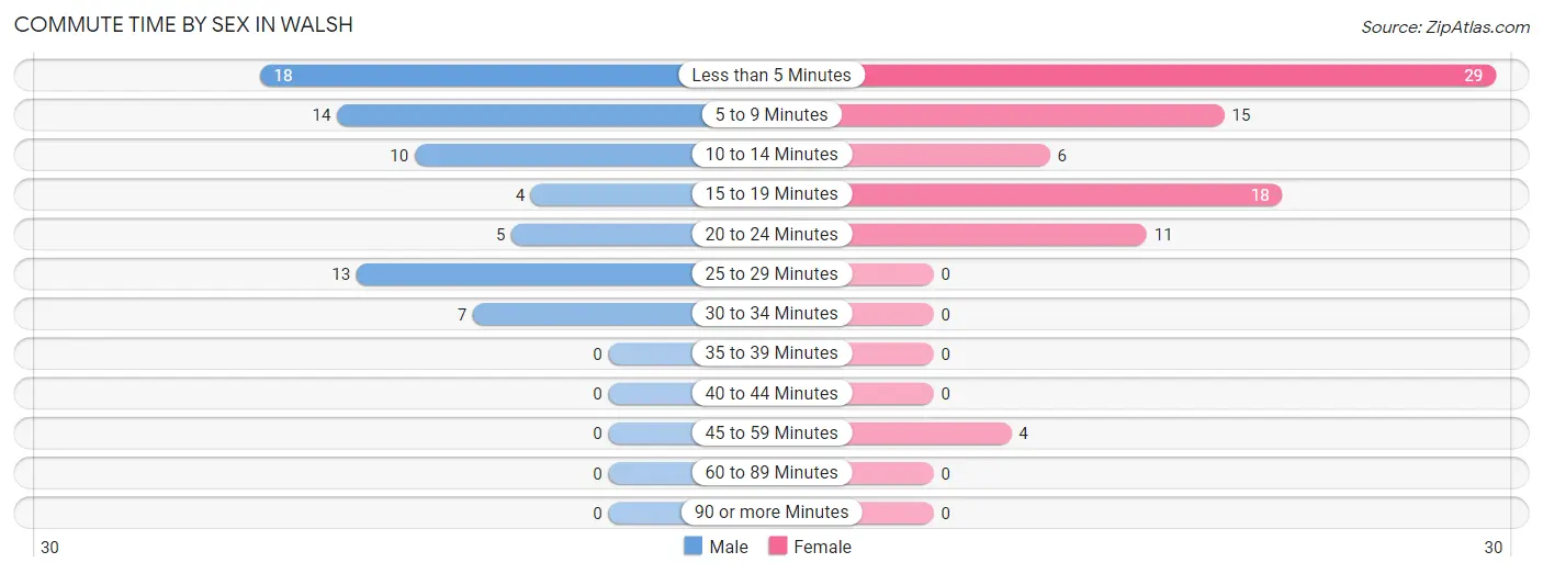 Commute Time by Sex in Walsh