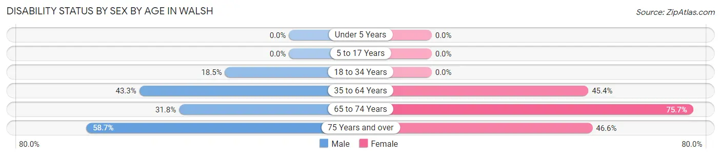 Disability Status by Sex by Age in Walsh