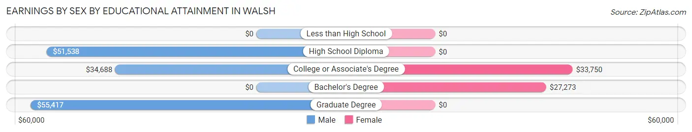 Earnings by Sex by Educational Attainment in Walsh