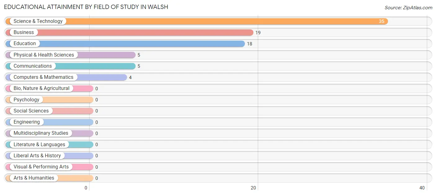Educational Attainment by Field of Study in Walsh