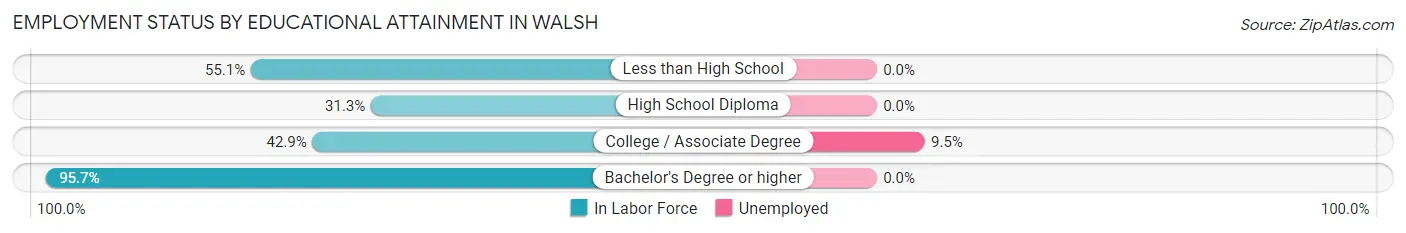 Employment Status by Educational Attainment in Walsh