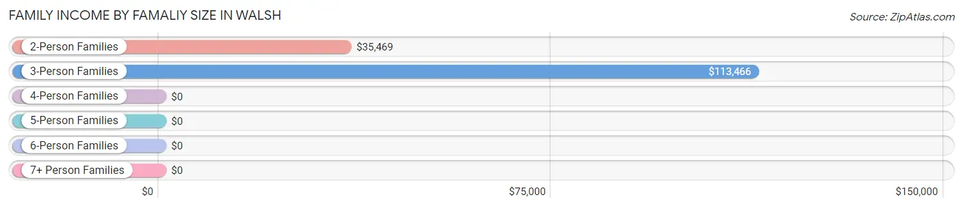 Family Income by Famaliy Size in Walsh