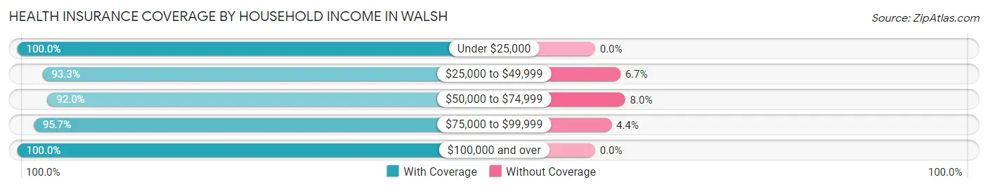 Health Insurance Coverage by Household Income in Walsh