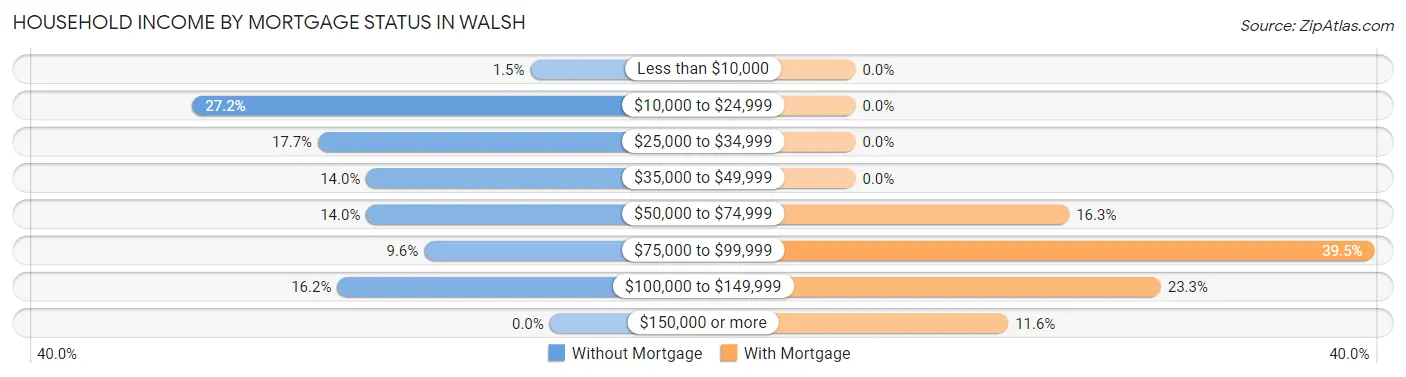 Household Income by Mortgage Status in Walsh