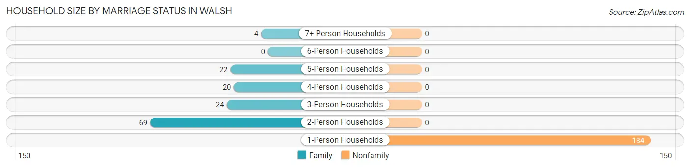 Household Size by Marriage Status in Walsh