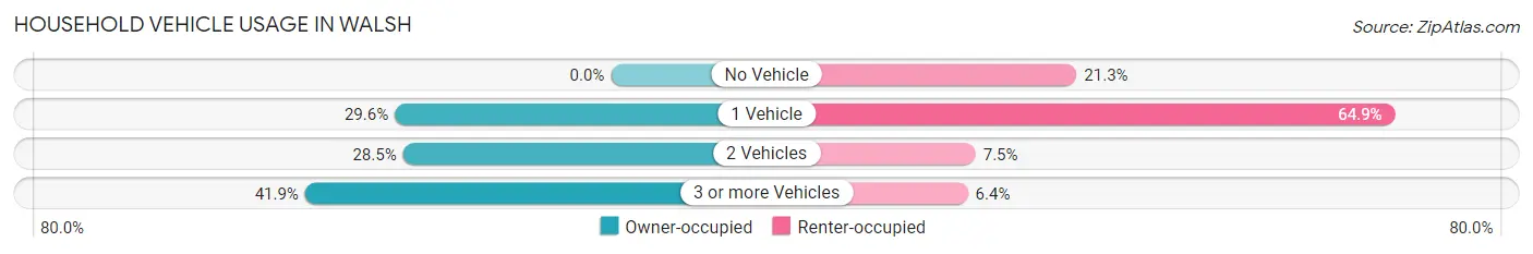 Household Vehicle Usage in Walsh