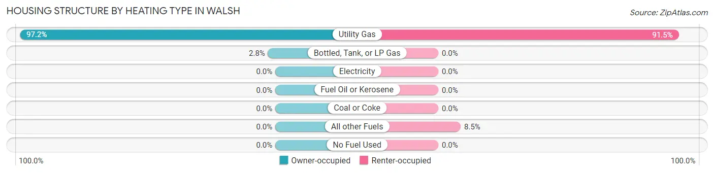 Housing Structure by Heating Type in Walsh