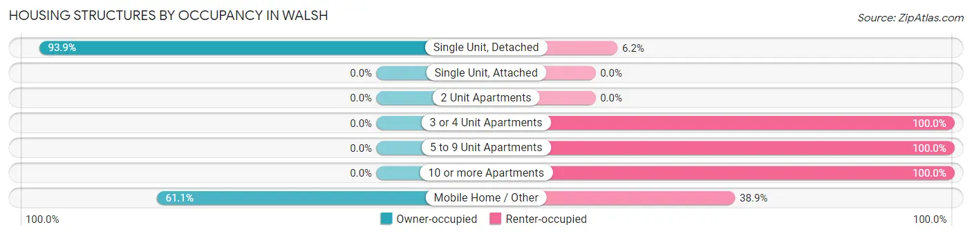 Housing Structures by Occupancy in Walsh