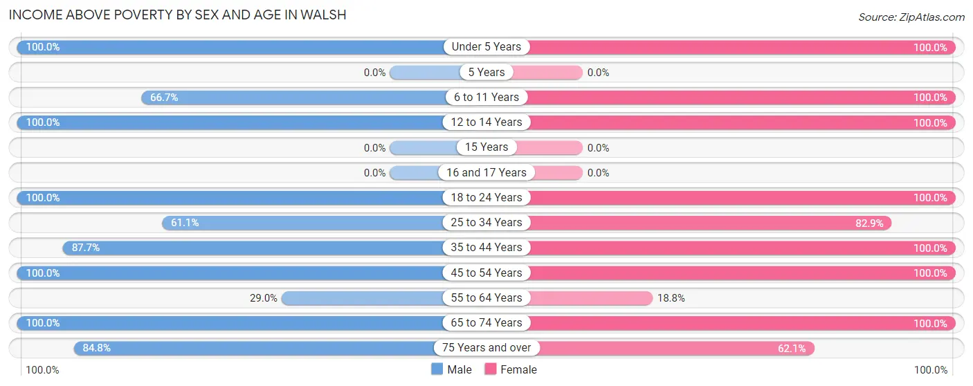 Income Above Poverty by Sex and Age in Walsh
