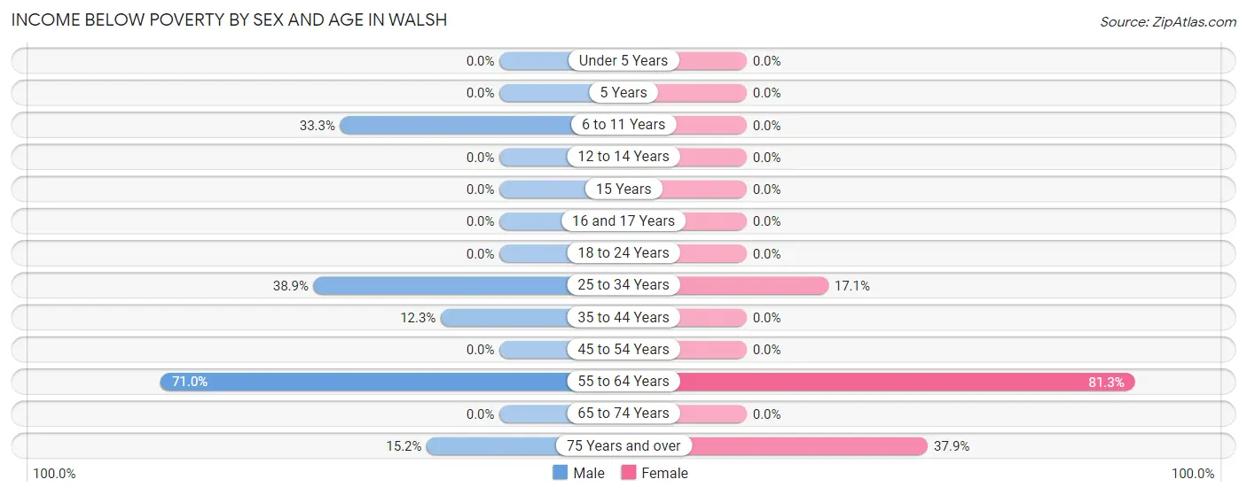 Income Below Poverty by Sex and Age in Walsh